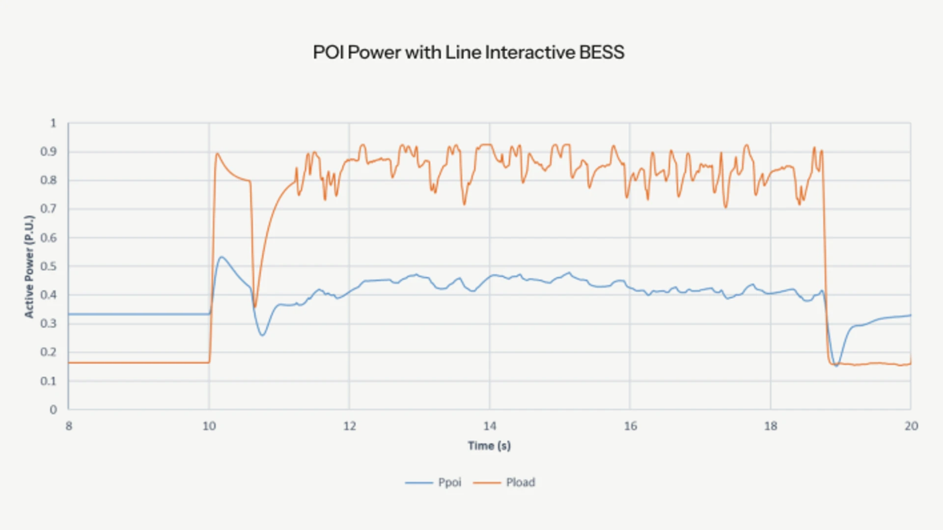 POI-Power-with-Line-Interactives-BESS-FlexGen