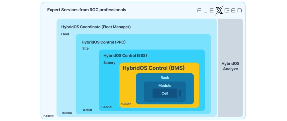 Diagram showing battery energy storage system layers