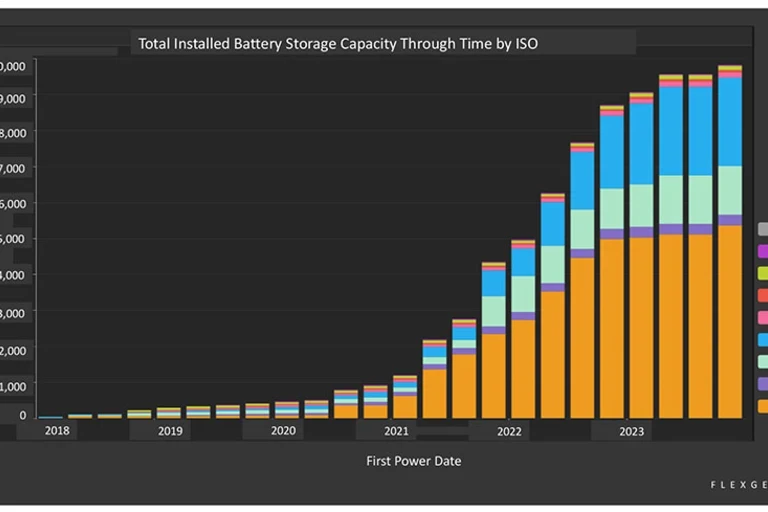 graph of battery storage trends