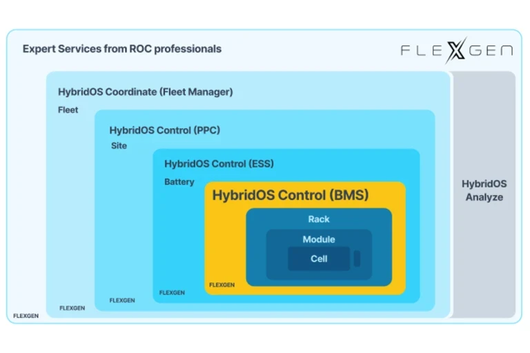 Diagram showing battery energy storage system layers