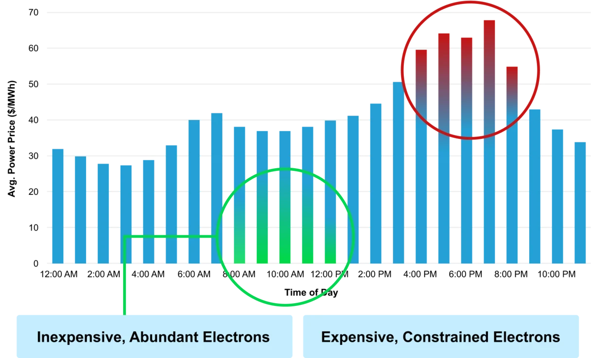 graph showing energy cost trends over time