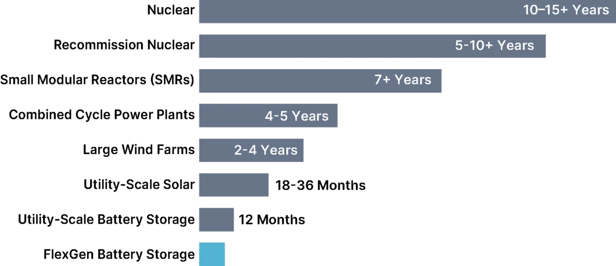 graphic of different energy generation timelines