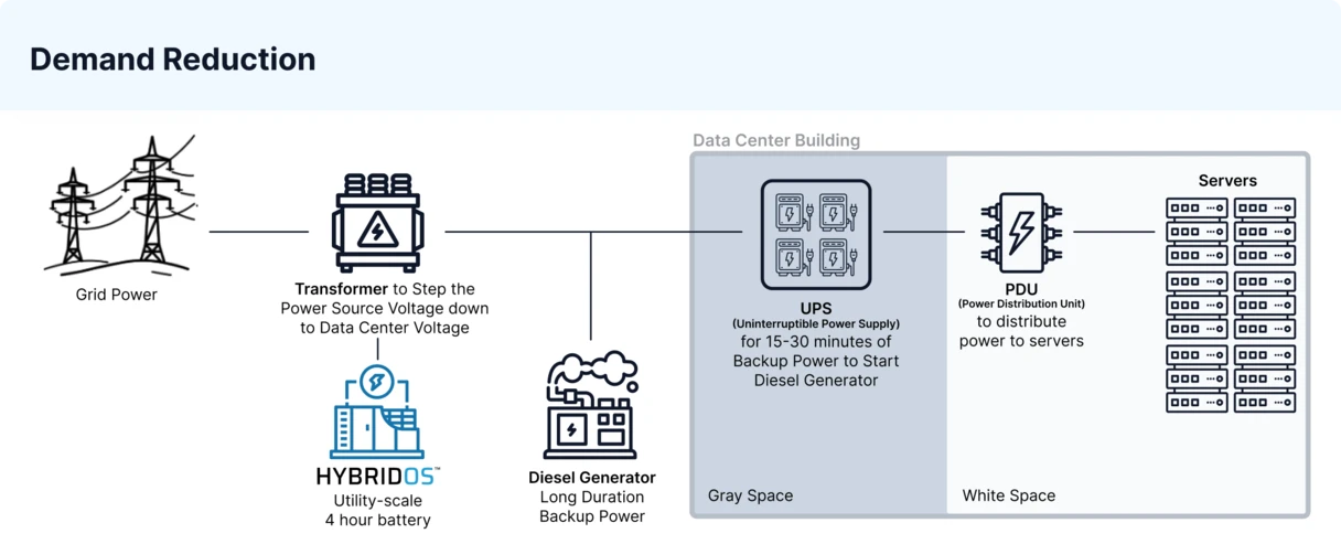 Diagram of data center energy use plus battery storage