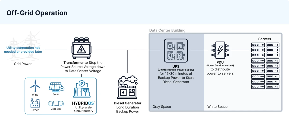 Diagram of data center energy use