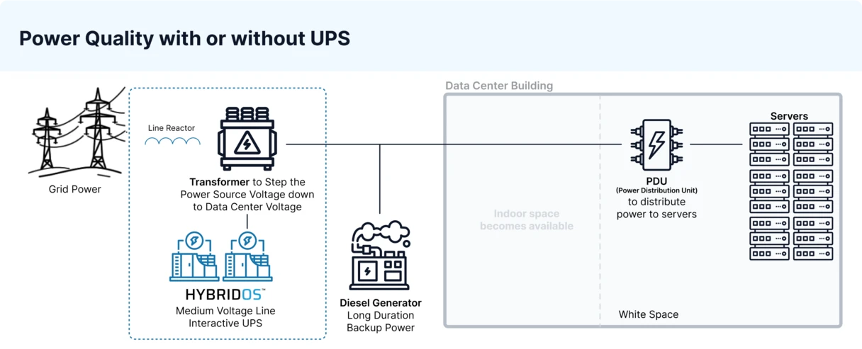 Diagram of data center energy use plus battery storage as UPS