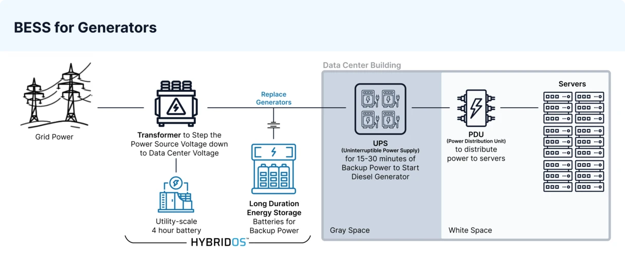 diagram of data center energy use with BESS for generators 