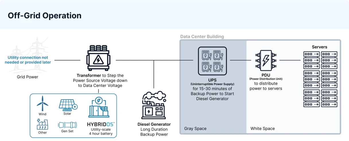 Diagram of off-grid data center energy use