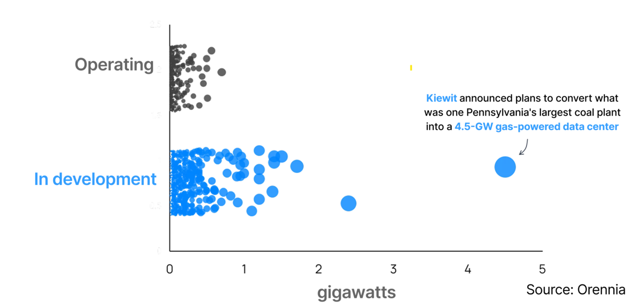 Dot chart showing distribution of data center sizes in North America