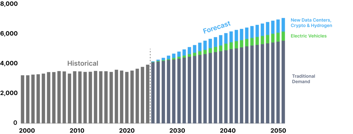 graph of U.S. electricity demand forecasted through 2050