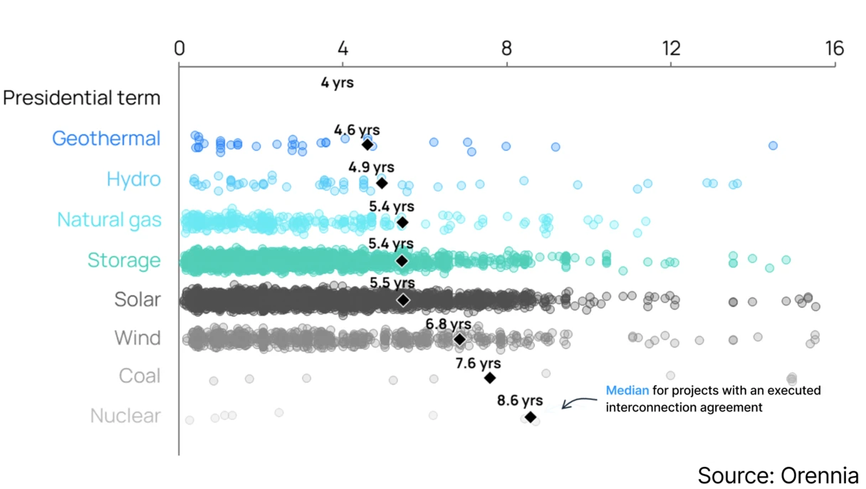 Dot chart showing time projects spend in interconnection queue in the U.S.
