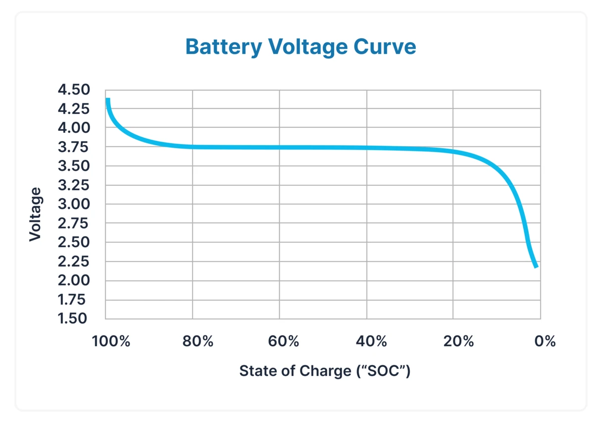 Graph of battery voltage over SoC range