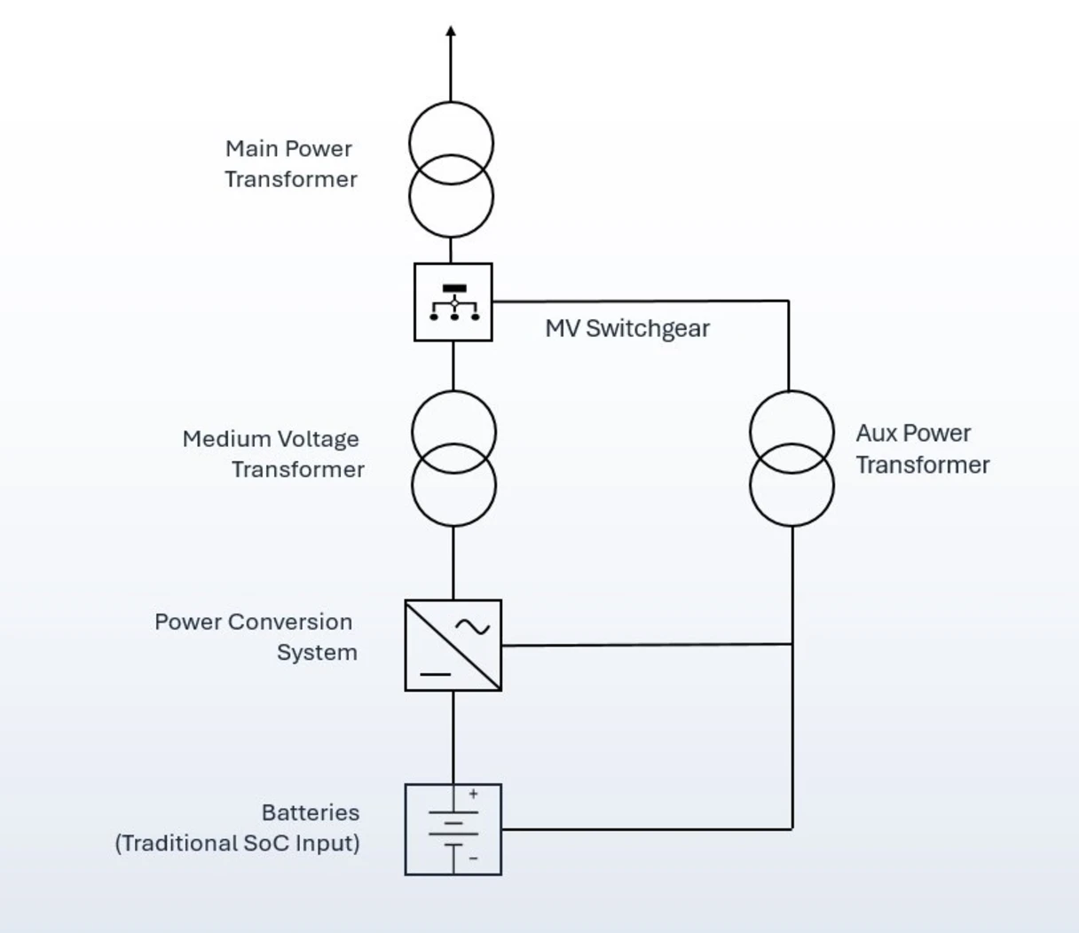Diagram of battery storage energy conversion chain