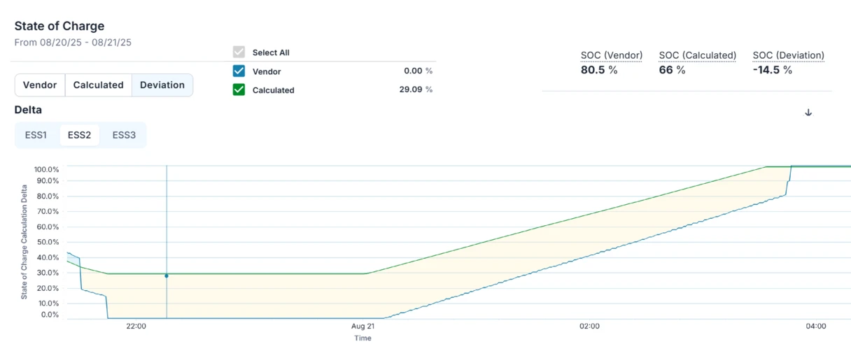 Graph showing delta in vendor and HybridOS SoC calculation