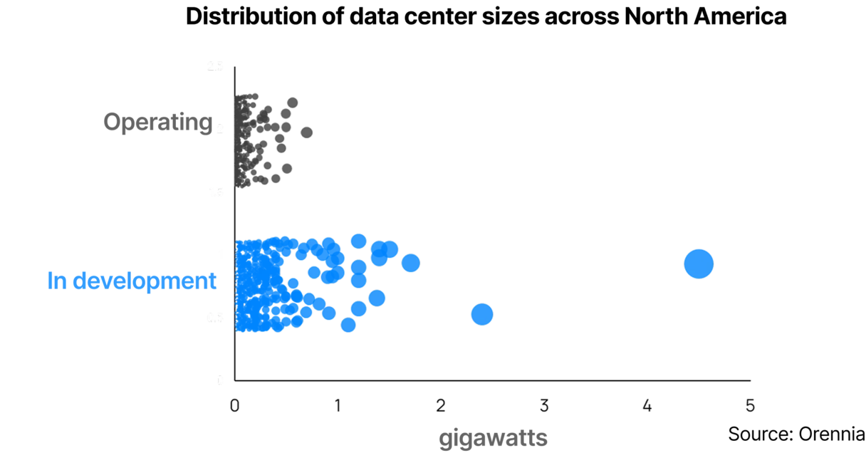 MISO distribution Data Chart 