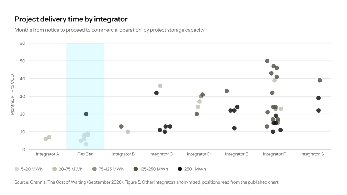 FlexGen Delivery by Integrator Chart