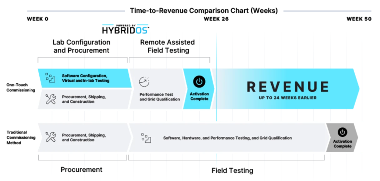 FlexGen Time to Revenue Comparison